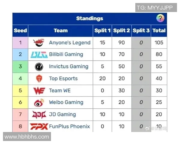 全球总决赛积分榜更新FPX以76分稳居第一名引发关注